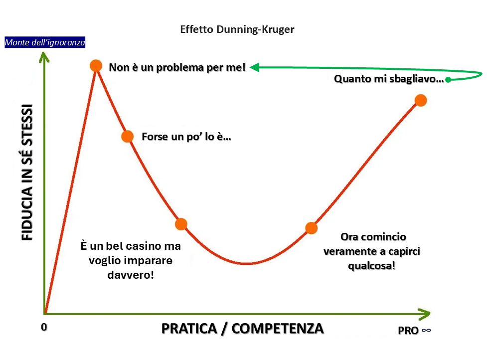 Effetto_Dunning-Kruger